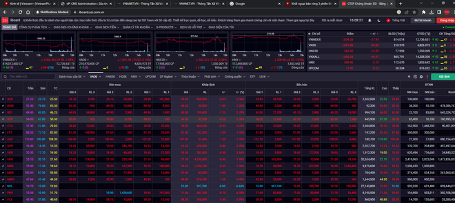 Lực bán dâng cao cuối phiên, chỉ số VN-Index sụt gần 28 điểm ảnh 1