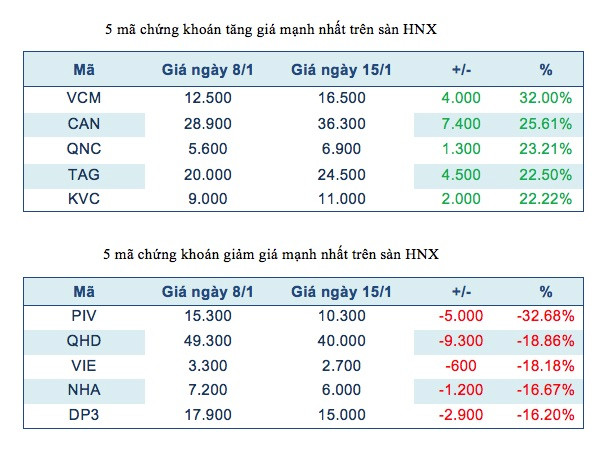 Năm mã chứng khoán niêm yết tăng, giảm mạnh nhất tuần ảnh 3