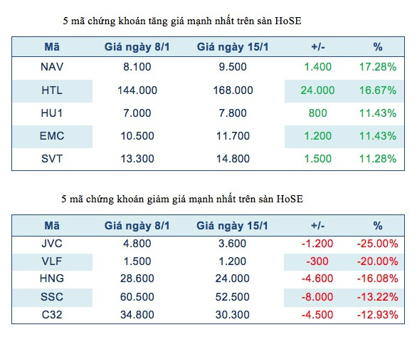 Năm mã chứng khoán niêm yết tăng, giảm mạnh nhất tuần ảnh 2