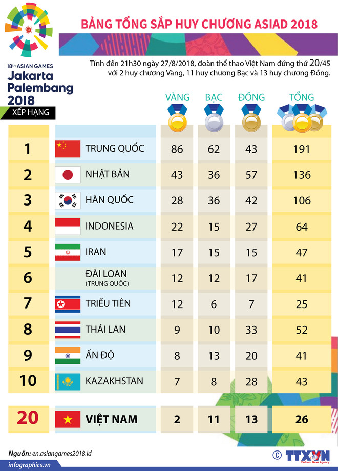 Huy chương vàng thứ hai giúp Việt Nam tăng hạng bảng xếp hạng ASIAD ảnh 2