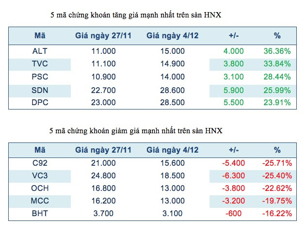 Năm mã chứng khoán niêm yết tăng, giảm mạnh nhất tuần ảnh 3