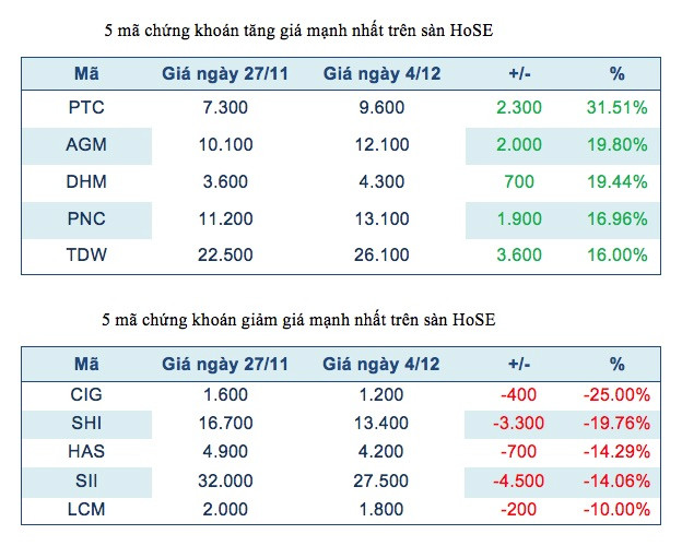 Năm mã chứng khoán niêm yết tăng, giảm mạnh nhất tuần ảnh 2