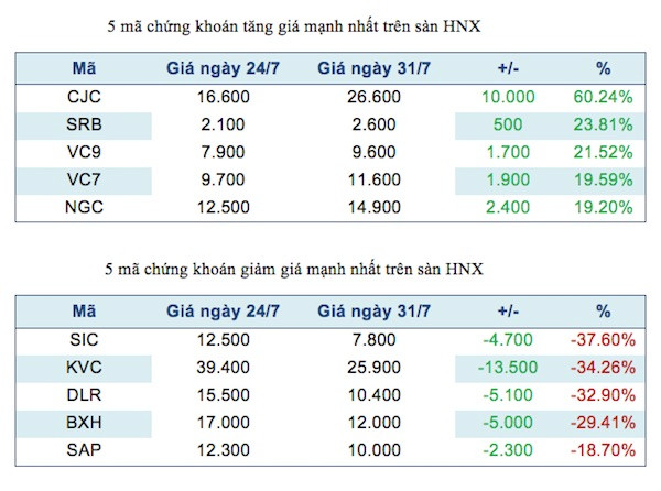 Năm mã chứng khoán niêm yết tăng, giảm mạnh nhất tuần ảnh 3