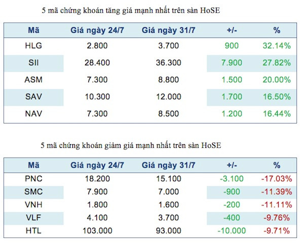 Năm mã chứng khoán niêm yết tăng, giảm mạnh nhất tuần ảnh 2