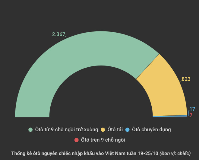 Lượng ôtô nguyên chiếc đăng ký nhập khẩu về Việt Nam tăng tới 64% ảnh 2