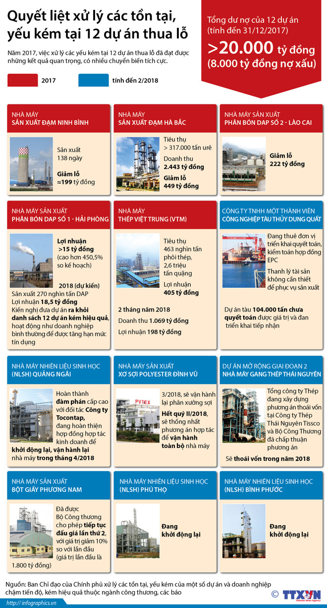 Bộ trưởng Bộ Công Thương: Đến 2020, xử lý xong 12 dự án lỗ nghìn tỷ ảnh 2