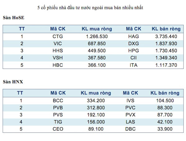 Năm mã chứng khoán được giao dịch mạnh nhất trong tuần ảnh 3
