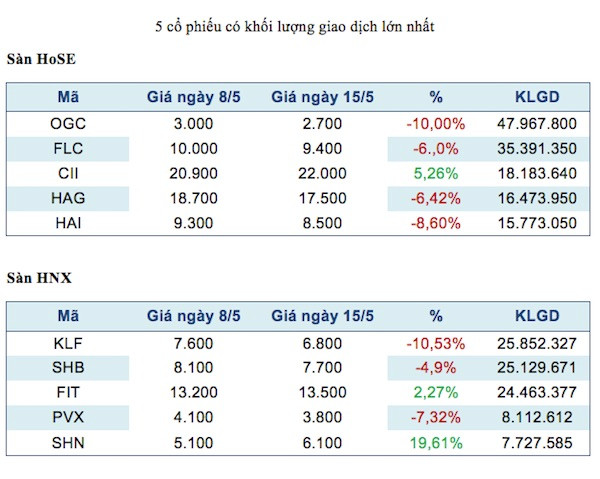 Năm mã chứng khoán được giao dịch mạnh nhất trong tuần ảnh 2
