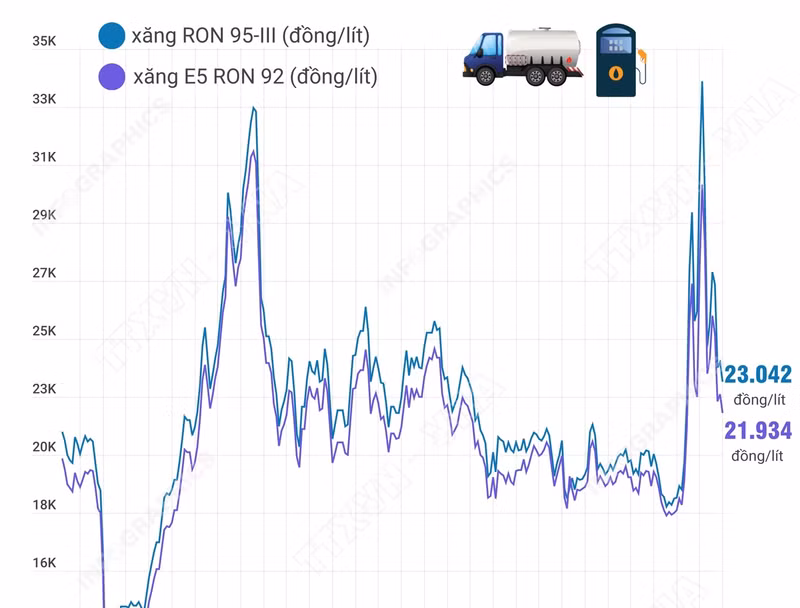 RON 95-III 휘발유 가격은 최근 조정에서 리터당 23,000VND입니다.