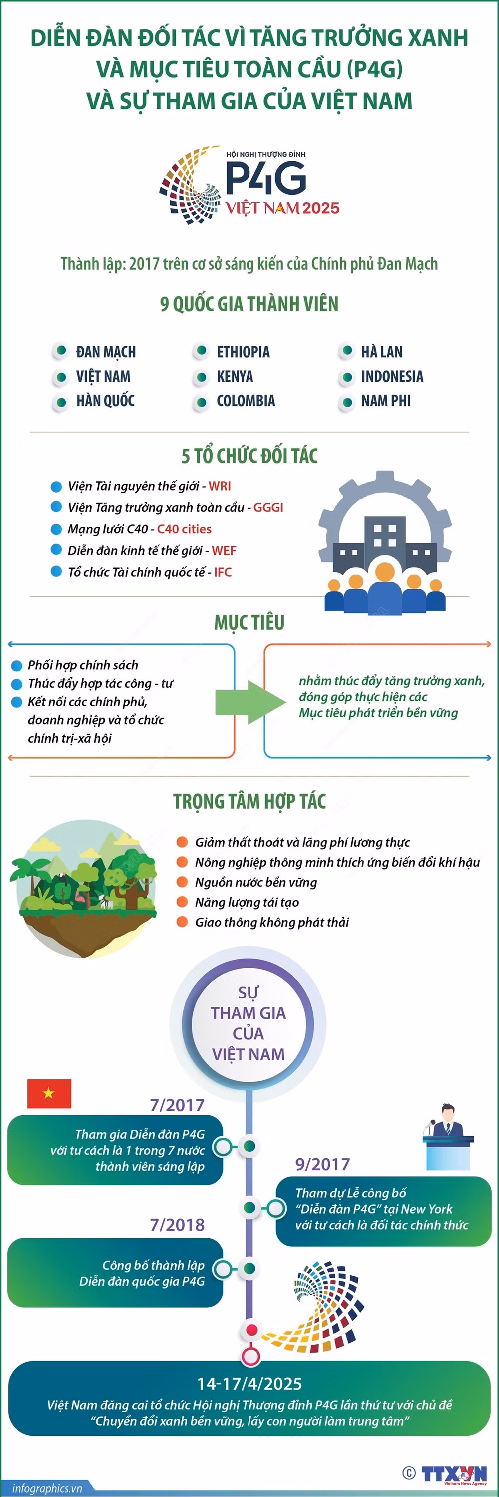 dien-dan-doi-tac-vi-tang-truong-xanh-va-muc-tieu-toan-cau-p4g-va-su-tham-gia-cua-viet-nam-1.jpg
