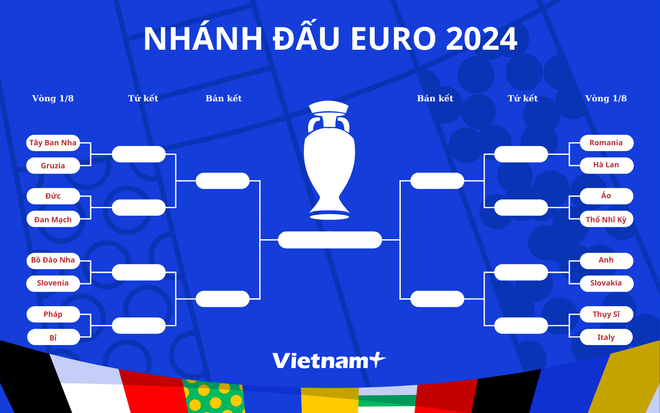 Phân nhánh đấu vòng knock-out và hành trình đến trận chung EURO 2024. (Nguồn: Vietnam+) EURO-2024-nhanh_dau_2706.png