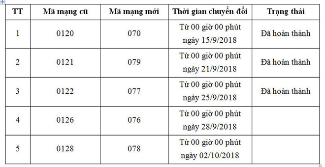 Chuyển đổi mã mạng di động: Những điều khách hàng cần nắm rõ ảnh 2