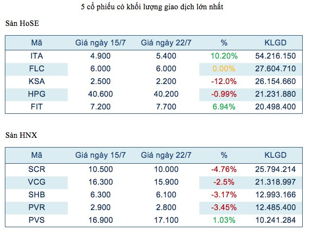 Năm mã chứng khoán được giao dịch mạnh nhất trong tuần ảnh 2