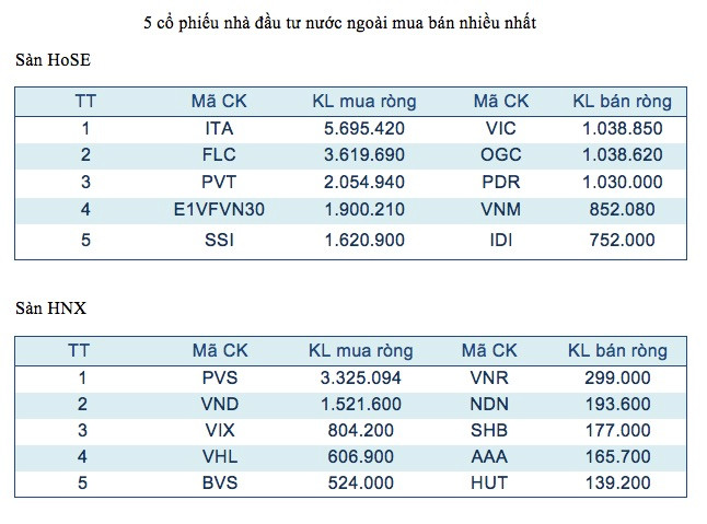 Năm mã chứng khoán được giao dịch mạnh nhất trong tuần ảnh 3