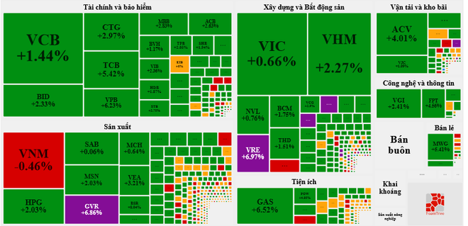 Nhóm bluechip bứt phá dẫn dắt VN-Index vượt ngưỡng 1.140 điểm ảnh 1