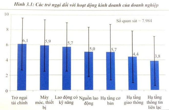 Tài chính “khiêm tốn” khiến đầu tư công nghệ ở cấp độ ngắn hạn ảnh 2