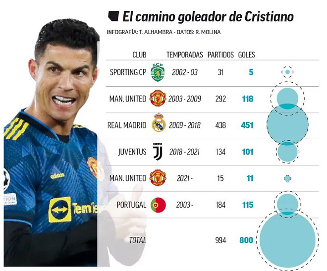 Siêu sao Cristiano Ronaldo cán mốc 800 bàn thắng trong sự nghiệp ảnh 2