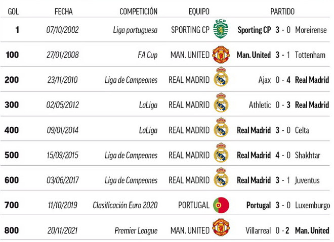 Siêu sao Cristiano Ronaldo cán mốc 800 bàn thắng trong sự nghiệp ảnh 3