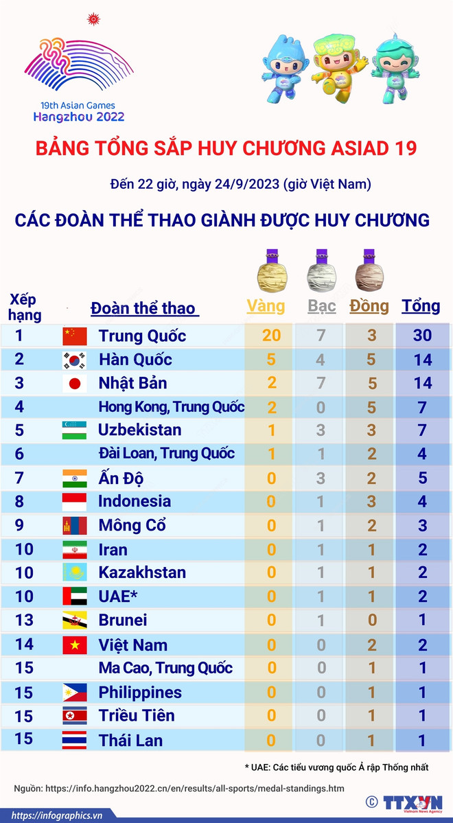 Bảng tổng sắp huy chương ASIAD 19 mới nhất: Việt Nam đứng vị trí nào? ảnh 2