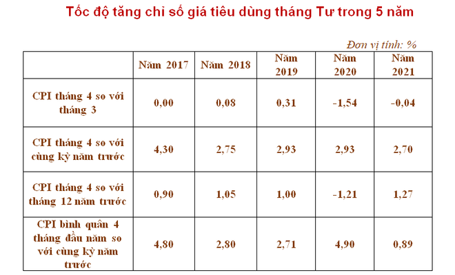 Nguồn cung lương thực, thực phẩm dồi dào tác động CPI giảm 0,04% ảnh 3