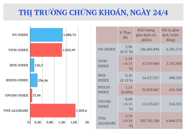 (Nhấp chuột vào ảnh để xem kích thước chuẩn.) Nhóm trụ cột hồi phục, VN-Index lấy lại đà tăng và lên mức 1.080 điểm ảnh 2