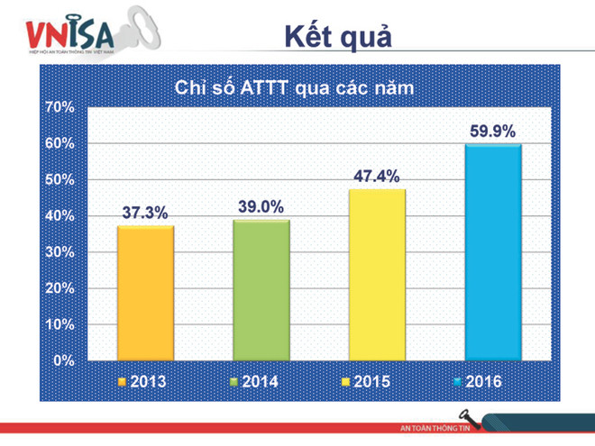 Nhiều lo ngại dù chỉ số an toàn thông tin đã vượt ngưỡng trung bình ảnh 2