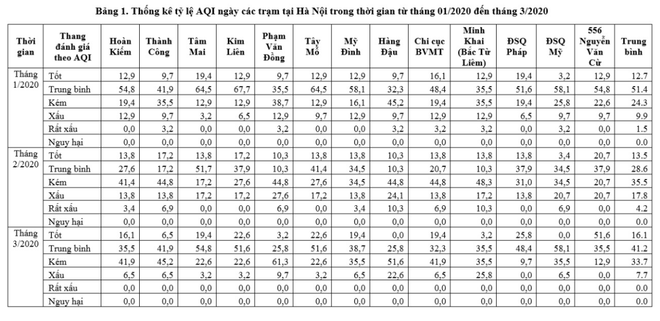 Thống kê tỷ lệ chỉ số AQI các trạm tại Hà Nội trong thời gian từ tháng 1-3/2020. Chất lượng không khí những ngày giãn cách xã hội thay đổi thế nào? ảnh 3