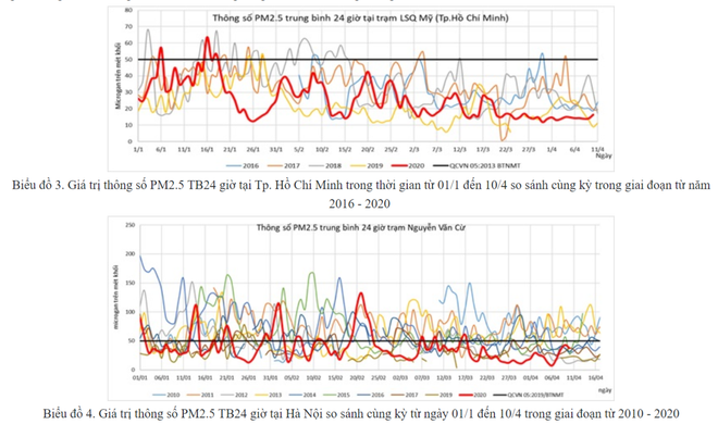 Chất lượng không khí những ngày giãn cách xã hội thay đổi thế nào? ảnh 1