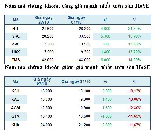 Năm mã chứng khoán tăng, giảm mạnh nhất trong tuần ảnh 2