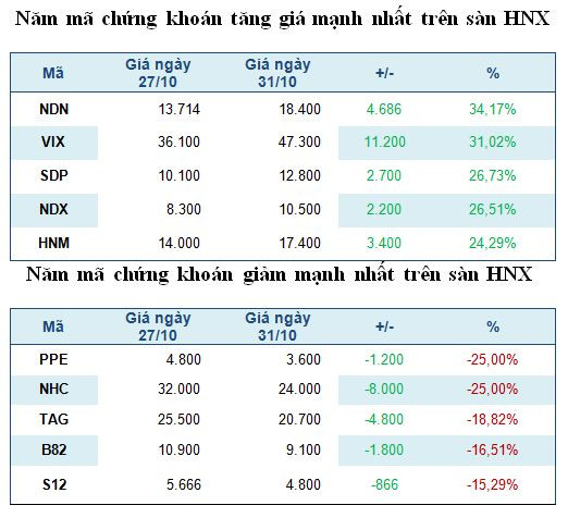 Năm mã chứng khoán tăng, giảm mạnh nhất trong tuần ảnh 3
