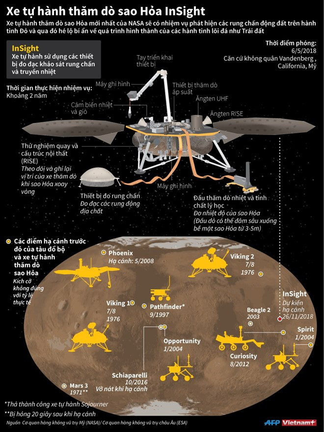 Tàu InSight thực hiện sứ mệnh thăm dò trên Sao Hỏa như thế nào? ảnh 1