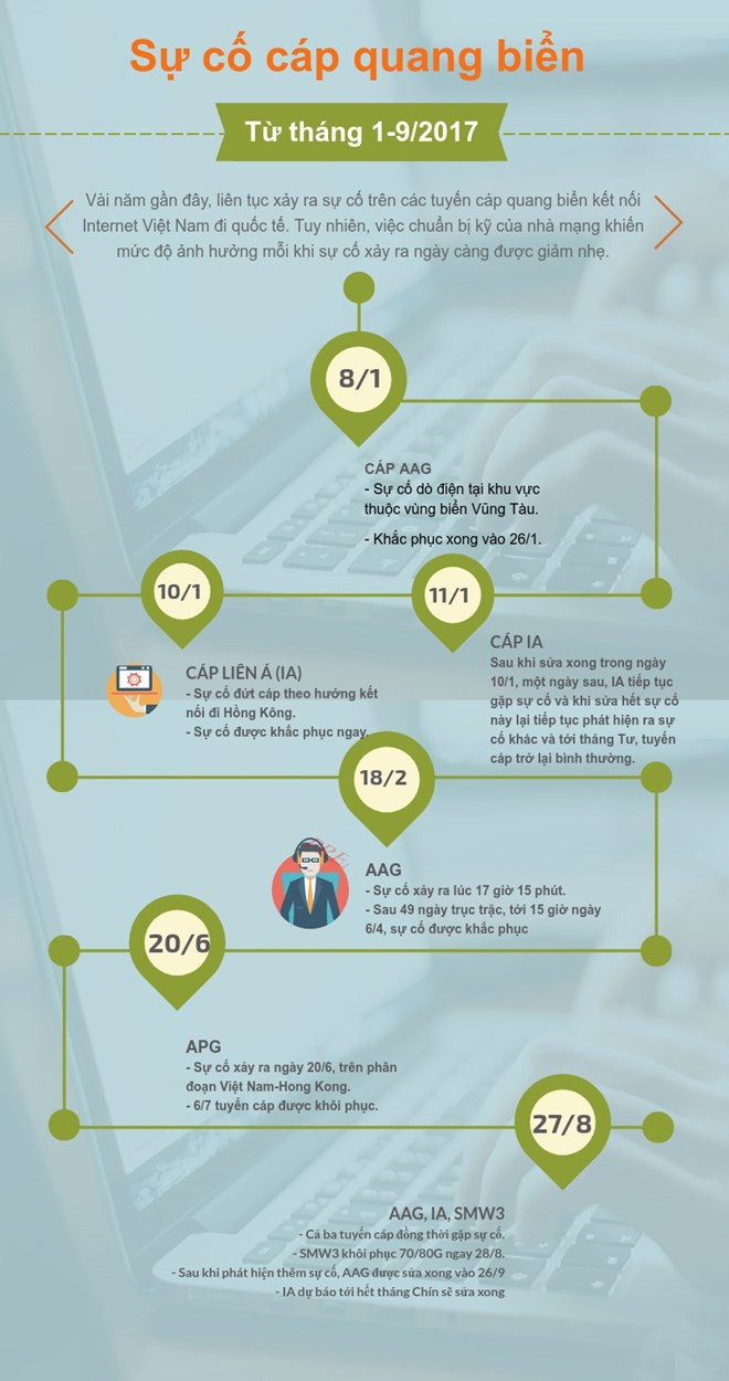 Hoàn tất sửa chữa các tuyến cáp nối Internet Việt Nam đi quốc tế ảnh 2