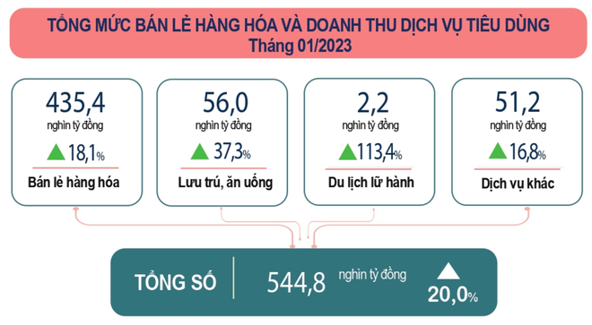 'Bức tranh' kinh tế trong tháng đầu năm ghi nhận những điểm sáng ảnh 2
