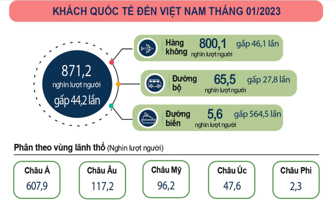 'Bức tranh' kinh tế trong tháng đầu năm ghi nhận những điểm sáng ảnh 4