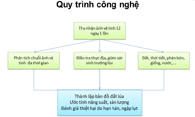 (Nhấp chuột vào ảnh để xem kích thước chuẩn) Sử dụng tín hiệu vệ tinh vào theo dõi sản xuất lúa tại Việt Nam ảnh 2
