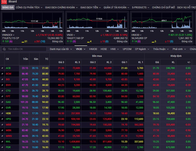 Chứng khoán ngày 15/6: VN-Index giảm điểm, thanh khoản sụt giảm mạnh ảnh 1