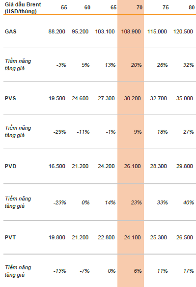 Nhóm cổ phiếu dầu khí kỳ vọng vào kịch bản giá dầu Brent vượt 80 USD ảnh 2