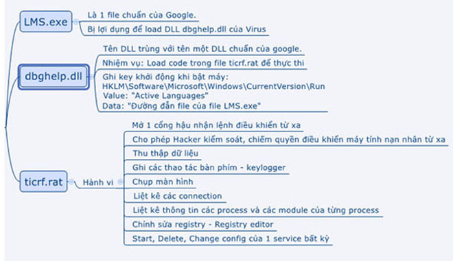 Chi tiết về virus trong email giả thông báo kết luận của Thủ tướng ảnh 2