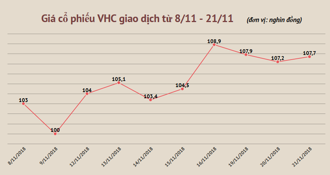 VHC chốt danh sách chia cổ tức bằng tiền mặt 20% vào ngày 10/12 ảnh 2