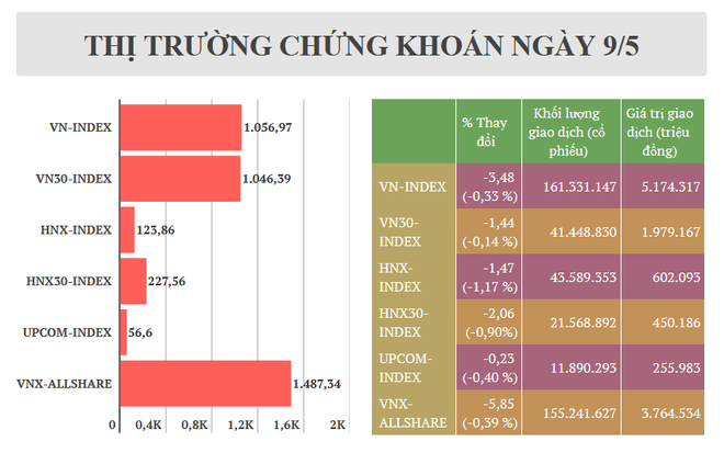 Chứng khoán đỏ sàn, thanh khoản toàn thị trường đạt 5.776 tỷ đồng ảnh 2