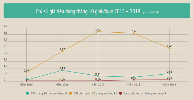 Chỉ số giá tiêu dùng tháng Mười tăng cao nhất trong 3 năm gần đây ảnh 1