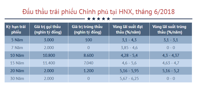 Lãi suất trái phiếu Chính phủ tăng trên tất cả các kỳ hạn ảnh 2