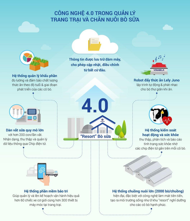 Một vòng khám phá trang trại "thông minh" của Vinamilk ảnh 2