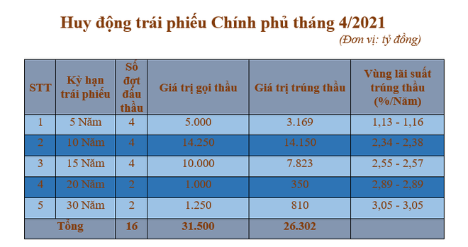 Tháng 4: Khối ngoại mua ròng 714 tỷ đồng trái phiếu Chính phủ ảnh 1