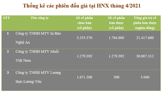 Tháng 4: Tỷ lệ huy động vốn qua đấu giá cổ phần chưa đạt 50% ảnh 2