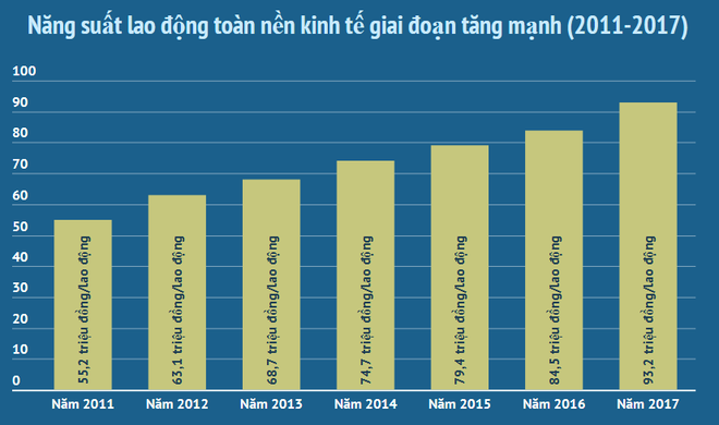 Năng suất lao động tăng đều song Việt Nam vẫn nằm trong tốp thấp ảnh 2