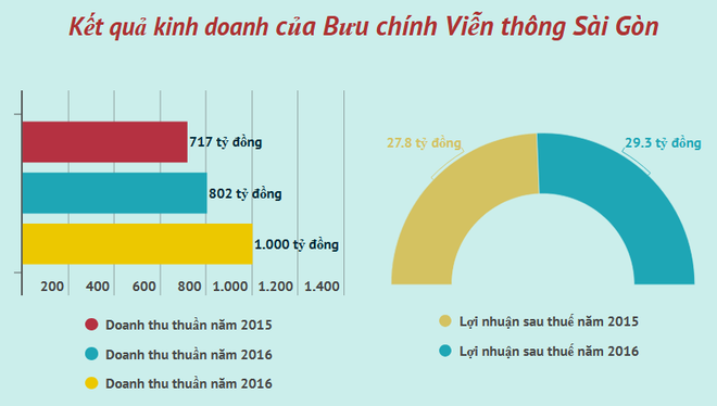 VNPT thoái 8,52% vốn góp trong Công ty Bưu chính Viễn thông Sài Gòn ảnh 2
