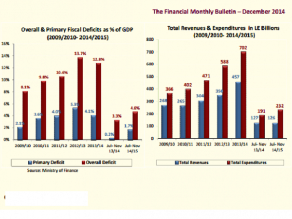 Thâm hụt ngân sách Ai Cập tăng 47,7% chiếm tới 5,7% GDP ảnh 1