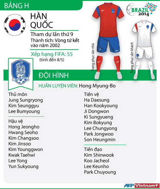 [Infographics] Hàn Quốc sẵn sàng lên đường dự World Cup ảnh 1