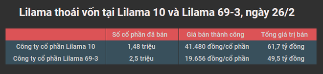Lilama thoái vốn thành công tại Lilama 10 và Lilama 69-3 ảnh 2